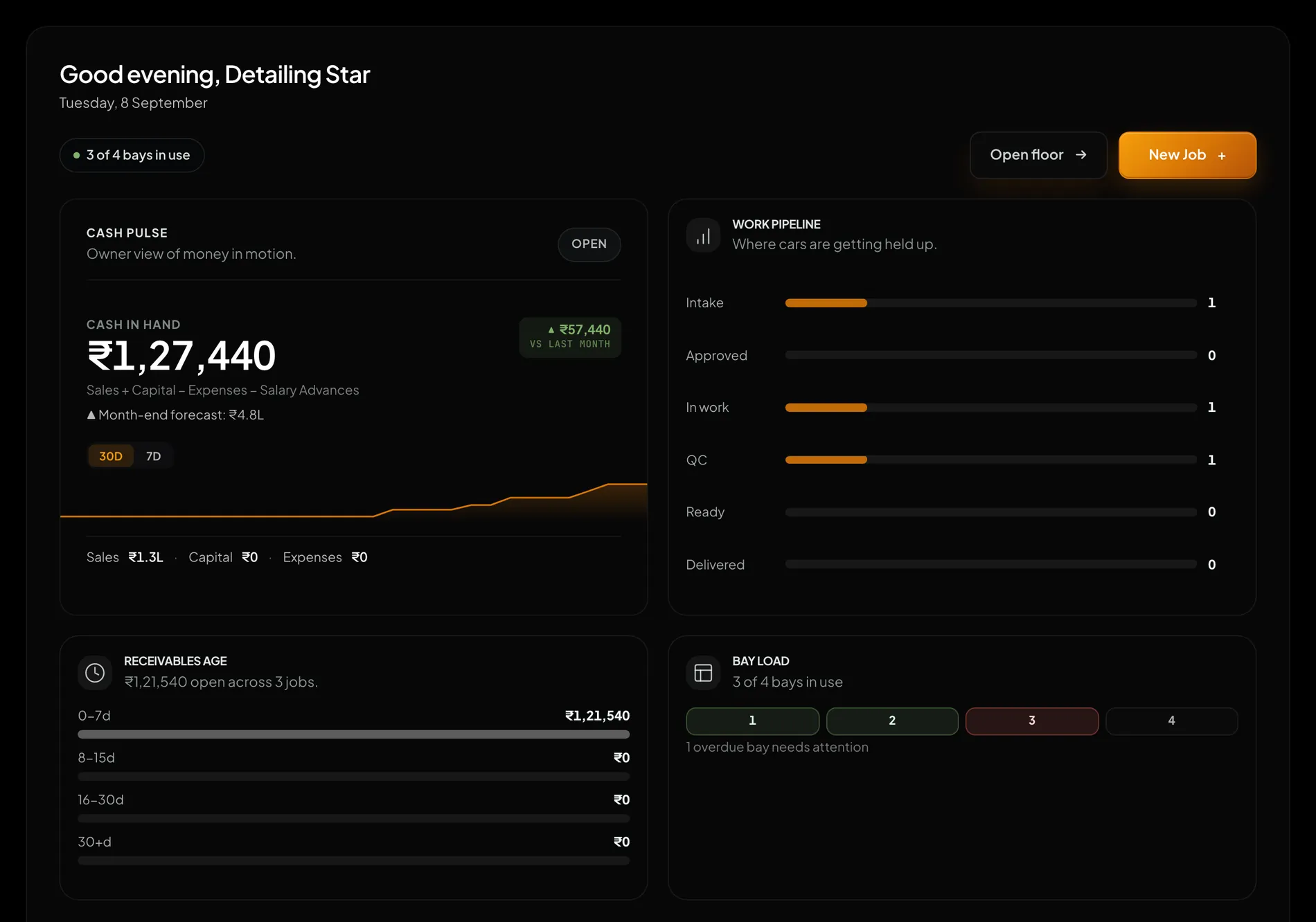 Kenro Workshop owner dashboard showing the day's jobs, money in and pending items. Sample data.